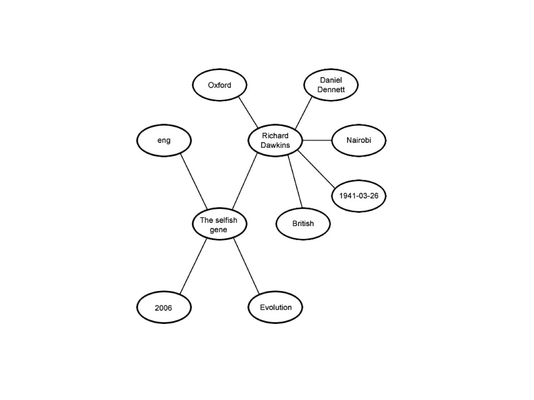 • Add classes FemaleBeing and MaleBeing
• Use class expression editor to express
equivalence relations:
FemaleBeing ≡
MaleBeing
≡
Pet

≡

hasGender value Female
hasGender value Male

Animal and ownedBy some Person

 