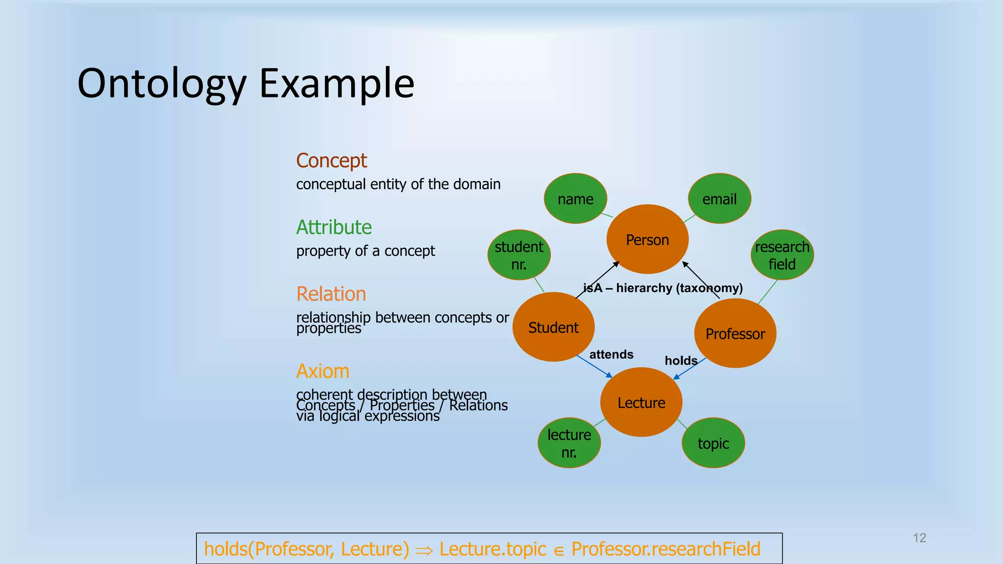 12 
Ontology Example 
Concept 
conceptual entity of the domain 
Attribute 
property of a concept 
Relation 
relationship between concepts or 
properties 
Axiom 
coherent description between 
Concepts / Properties / Relations 
via logical expressions 
name email 
Person 
isA – hierarchy (taxonomy) 
Student Professor 
attends 
Lecture 
student 
nr. 
research 
field 
topic 
lecture 
nr. 
holds 
holds(Professor, Lecture)  Lecture.topic  Professor.researchField 
 