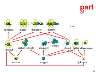 part of C carbon H hydrogen O oxygen CH 4 methane ethane C 2 H 6 C 2 H 6 -OH methanol CH 3 -OH ethanol … H 2 O water H 2 dihydrogen -OH phenol carbon dioxide CO 2 -CH 3 methyl dioxygen O 2 ozone O 3 