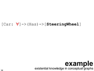 example [Car:   ]->(Has)->[ SteeringWheel ] existential knowledge in conceptual graphs 