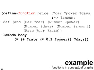 example ( define- function  price (?car ?power ?days)   :-> ?amount :def (and (Car ?car) (Number ?power)   (Number ?days) (Number ?amount)   (Rate ?car ?rate)) :lambda-body   (* (+ ?rate (* 0.1 ?power)) ?days)) functions in conceptual graphs 
