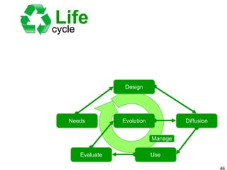 cycle Life Manage Needs Design Diffusion Use Evaluate Evolution 
