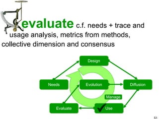 evaluate c.f. needs + trace and usage analysis, metrics from methods, collective dimension and consensus  Manage Needs Design Diffusion Use Evaluate Evolution 