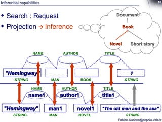Inferential capabilities Projection     Inference Search : Request man1 MAN novel1 NOVEL name1 "Hemingway" STRING NAME author1 AUTHOR "The old man and the sea" title1 STRING TITLE MAN BOOK "Hemingway" STRING NAME AUTHOR ? STRING TITLE Document Book Novel Short story 