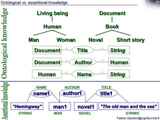 Ontological  vs.  assertional knowledge Ontological knowledge Document Book Novel Short story Living being Human Man Woman Document String Title 1 2 Document Human Author 1 2 Human String Name 1 2 man1 MAN novel1 NOVEL name1 "Hemingway" STRING NAME author1 AUTHOR "The old man and the sea" title1 STRING TITLE Assertional knowledge 