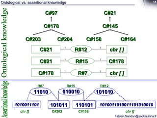 Ontological  vs.  assertional knowledge Ontological knowledge C#21 C#145 C#158 C#164 C#97 C#178 C#203 C#204 C#21 chr [ ] R#12 1 2 C#21 C#178  R#15 1 2 C#178 chr [ ] R#7 1 2 101011 C#203 110101 C#158 11010 1010011101 chr [] R#7 010010 R#15 1010011010011101010010 101010 chr [] R#12 Assertional knowledge 