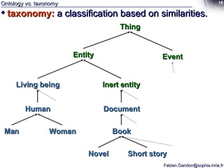 Ontology  vs.  taxonomy taxonomy:   a classification based on similarities. Document Book Novel Short story Living being Human Man Woman Inert entity Entity Event Thing 