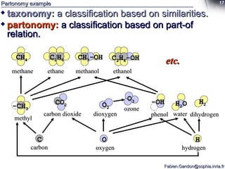 Partonomy example taxonomy:  a classification based on similarities. partonomy:   a classification based on part-of relation. C carbon H hydrogen O oxygen CH 4 methane ethane C 2 H 6 C 2 H 6 -OH methanol CH 3 -OH ethanol etc. H 2 O water H 2 dihydrogen -OH phenol carbon dioxide CO 2 -CH 3 methyl dioxygen O 2 ozone O 3 