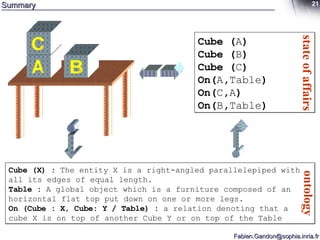 Summary A C B Cube (X) :  The entity X is a right-angled parallelepiped with all its edges of equal length.  Table :  A global object which is a furniture composed of an horizontal flat top put down on one or more legs. On (Cube : X, Cube: Y / Table) :  a relation denoting that a cube X is on top of another Cube Y or on top of the Table ontology Cube ( A ) Cube ( B ) Cube ( C ) On( A , Table ) On( C , A ) On( B , Table ) state of affairs 