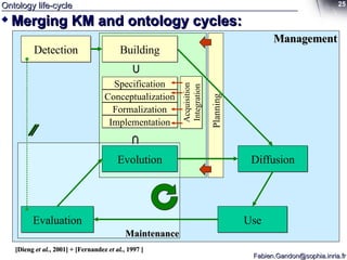 Ontology life-cycle Merging KM and ontology cycles: Detection [Dieng  et al. , 2001] + [Fernandez  et al. , 1997 ] Management Maintenance Evaluation  Planning Specification   Acquisition Integration Conceptualization Formalization Implementation Diffusion Use Evolution Building 