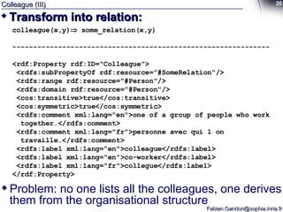 Colleague (III) Transform into relation: colleague(x,y)   some_relation(x,y)  -------------------------------------------------------------- <rdf:Property rdf:ID="Colleague"> <rdfs:subPropertyOf rdf:resource="#SomeRelation"/> <rdfs:range rdf:resource="#Person"/> <rdfs:domain rdf:resource="#Person"/> <cos:transitive>true</cos:transitive> <cos:symmetric>true</cos:symmetric> <rdfs:comment xml:lang="en">one of a group of people who work together.</rdfs:comment> <rdfs:comment xml:lang="fr">personne avec qui l on travaille.</rdfs:comment> <rdfs:label xml:lang="en">colleague</rdfs:label> <rdfs:label xml:lang="en">co-worker</rdfs:label> <rdfs:label xml:lang="fr">collegue</rdfs:label> </rdf:Property> Problem: no one lists all the colleagues, one derives them from the organisational structure  