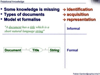 Relational knowledge Some knowledge is missing     identification Types of documents    acquisition Model et formalise     representation Document String Title 1 2 "A  document  has a  title  which is a short natural language  string " Informal Formal 