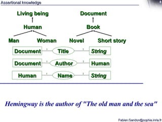Assertional knowledge Document Book Novel Short story Document String Title 1 2 Living being Human Man Woman Document Human Author 1 2 Human String Name 1 2 Hemingway is the author of "The old man and the sea" 