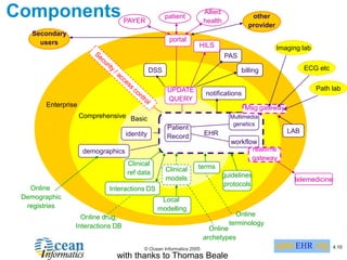 © Ocean Informatics 2005 4.10
Enterprise
Comprehensive Basic
Components
EHR
Multimedia
genetics
workflow
identity
Clinical
ref data Clinical
models
terms
realtime
gateway
telemedicine
HILS
other
provider
UPDATE
QUERY
demographics
guidelines
protocols
Interactions DS
Local
modelling
notifications
DSS
PAS
billing
portal
Allied
health
patient
PAYER
Msg gateway
Imaging lab
ECG etc
Path lab
LAB
Secondary
users
Online drug,
Interactions DB Online
archetypes
Online
terminology
Online
Demographic
registries
Patient
Record
with thanks to Thomas Beale
 