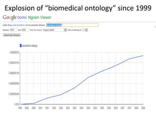 Explosion of “biomedical ontology” since 1999
 