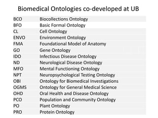 Biomedical Ontologies co-developed at UB
BCO Biocollections Ontology
BFO Basic Formal Ontology
CL Cell Ontology
ENVO Environment Ontology
FMA Foundational Model of Anatomy
GO Gene Ontology
IDO Infectious Disease Ontology
ND Neurological Disease Ontology
MFO Mental Functioning Ontology
NPT Neuropsychological Testing Ontology
OBI Ontology for Biomedical Investigations
OGMS Ontology for General Medical Science
OHD Oral Health and Disease Ontology
PCO Population and Community Ontology
PO Plant Ontology
PRO Protein Ontology
 