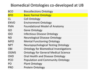 Biomedical Ontologies co-developed at UB
BCO Biocollections Ontology
BFO Basic Formal Ontology
CL Cell Ontology
ENVO Environment Ontology
FMA Foundational Model of Anatomy
GO Gene Ontology
IDO Infectious Disease Ontology
ND Neurological Disease Ontology
MFO Mental Functioning Ontology
NPT Neuropsychological Testing Ontology
OBI Ontology for Biomedical Investigations
OGMS Ontology for General Medical Science
OHD Oral Health and Disease Ontology
PCO Population and Community Ontology
PO Plant Ontology
PRO Protein Ontology
 