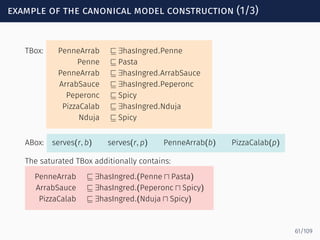 example of the canonical model construction (1/3)
TBox: PenneArrab ⊑ ∃hasIngred.Penne
Penne ⊑ Pasta
PenneArrab ⊑ ∃hasIngred.ArrabSauce
ArrabSauce ⊑ ∃hasIngred.Peperonc
Peperonc ⊑ Spicy
PizzaCalab ⊑ ∃hasIngred.Nduja
Nduja ⊑ Spicy
ABox: serves(r, b) serves(r, p) PenneArrab(b) PizzaCalab(p)
The saturated TBox additionally contains:
PenneArrab ⊑ ∃hasIngred.(Penne ⊓ Pasta)
ArrabSauce ⊑ ∃hasIngred.(Peperonc ⊓ Spicy)
PizzaCalab ⊑ ∃hasIngred.(Nduja ⊓ Spicy)
61/109
 