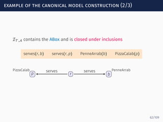 example of the canonical model construction (2/3)
IT ,A contains the ABox and is closed under inclusions
serves(r, b) serves(r, p) PenneArrab(b) PizzaCalab(p)
rp
PizzaCalab
b
PenneArrabserves serves
62/109
 