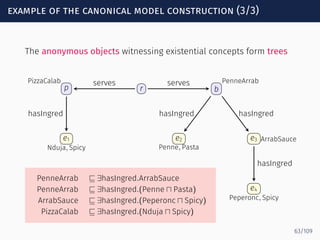 example of the canonical model construction (3/3)
The anonymous objects witnessing existential concepts form trees
rp
PizzaCalab
b
PenneArrab
e1
Nduja, Spicy
e2
Penne, Pasta
e3 ArrabSauce
e4
Peperonc, Spicy
serves serves
hasIngred hasIngred hasIngred
hasIngred
PenneArrab ⊑ ∃hasIngred.ArrabSauce
PenneArrab ⊑ ∃hasIngred.(Penne ⊓ Pasta)
ArrabSauce ⊑ ∃hasIngred.(Peperonc ⊓ Spicy)
PizzaCalab ⊑ ∃hasIngred.(Nduja ⊓ Spicy)
63/109
 