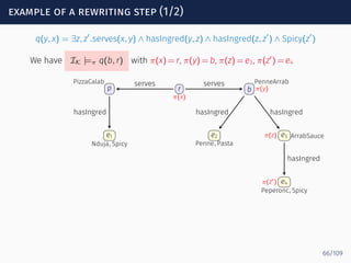 example of a rewriting step (1/2)
q(y, x) = ∃z, z′
.serves(x, y) ∧ hasIngred(y, z) ∧ hasIngred(z, z′
) ∧ Spicy(z′
)
We have IK |=π q(b, r) with π(x) = r, π(y) = b, π(z) = e3, π(z′
) = e4
r
π(x)
p
PizzaCalab
b
PenneArrab
π(y)
e1
Nduja, Spicy
e2
Penne, Pasta
e3 ArrabSauceπ(z)
e4
Peperonc, Spicy
π(z′)
serves serves
hasIngred hasIngred hasIngred
hasIngred
66/109
 