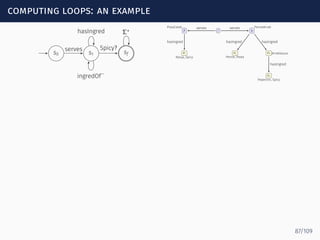 computing loops: an example
s0 s1 sf
serves
hasIngred
ingredOf
−
Spicy?
Σ∗ rp
PizzaCalab
b
PenneArrab
e1
Nduja, Spicy
e2
Penne, Pasta
e3 ArrabSauce
e4
Peperonc, Spicy
serves serves
hasIngred hasIngred hasIngred
hasIngred
87/109
 