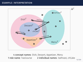 example: interpretation
∆I
italFeastI
chCakeI
Dish
I
DessertI
Appetizer
I
MenuI
hasCourse
hasCourse
hasCourse
hasCourse
4 concept names: Dish, Dessert, Appetizer, Menu
1 role name: hasCourse 2 individual names: italFeast, chCake
15/109
 