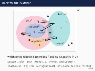 back to the example
∆I
italFeastI
chCakeI
Dish
I
DessertI
Appetizer
I
MenuI
hasCourse
hasCourse
hasCourse
hasCourse
Which of the following assertions / axioms is satisﬁed in I?
Dessert ⊑ Dish Dish ⊓ Menu ⊑ ⊥ Menu ⊑ ∃hasCourse.⊤
∃hasCourse−
.⊤ ⊑ Dish Menu(italFeast) hasCourse(italFeast, chCake)
19/109
 