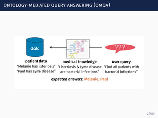 ontology-mediated query answering (omqa)
data ???
patient data
“Melanie has listeriosis”
“Paul has Lyme disease”
medical knowledge
“Listeriosis & Lyme disease
are bacterial infections”
user query
“Find all patients with
bacterial infections”
expected answers: Melanie, Paul
2/109
 