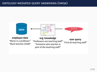 ontology-mediated query answering (omqa)
data ???
employee data
“Marie is a professor”
“Mark teaches CS200”
org. knowledge
“Professors are teaching staff”
“Someone who teaches is
part of the teaching staff”
user query
“Find all teaching staff”
2/109
 