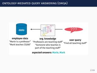 ontology-mediated query answering (omqa)
data ???
employee data
“Marie is a professor”
“Mark teaches CS200”
org. knowledge
“Professors are teaching staff”
“Someone who teaches is
part of the teaching staff”
user query
“Find all teaching staff”
expected answers: Marie, Mark
2/109
 
