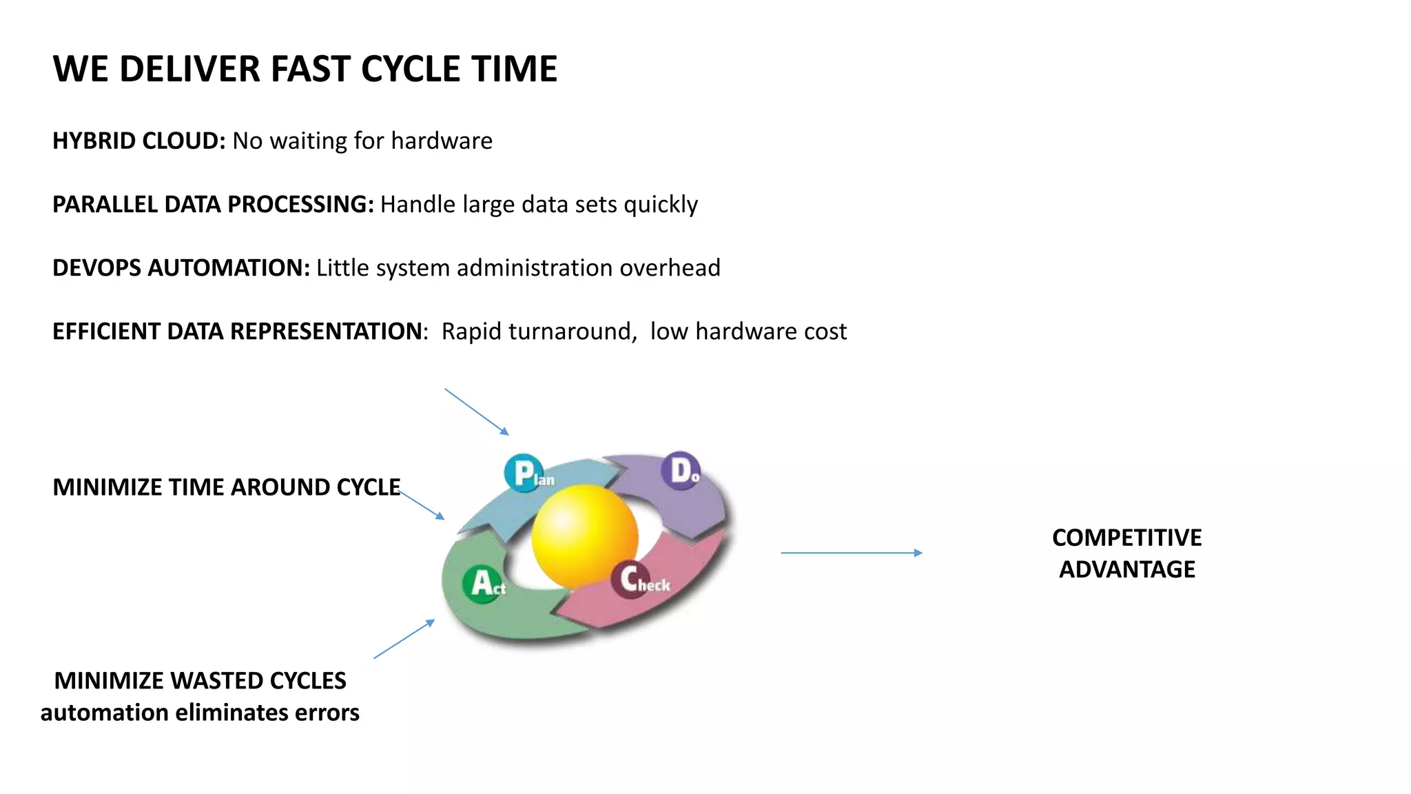 WE DELIVER FAST CYCLE TIME
HYBRID CLOUD: No waiting for hardware
PARALLEL DATA PROCESSING: Handle large data sets quickly
DEVOPS AUTOMATION: Little system administration overhead
EFFICIENT DATA REPRESENTATION: Rapid turnaround, low hardware cost
COMPETITIVE
ADVANTAGE
MINIMIZE WASTED CYCLES
automation eliminates errors
MINIMIZE TIME AROUND CYCLE
 