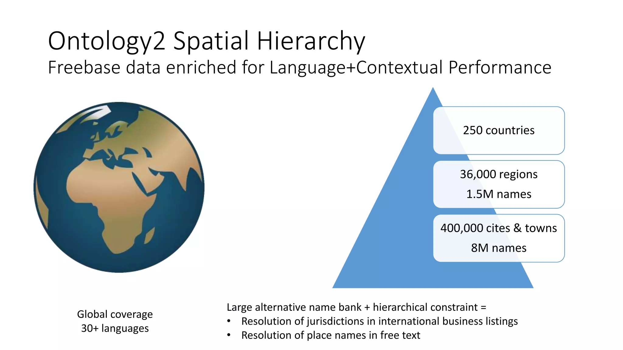 Ontology2 Spatial Hierarchy
Freebase data enriched for Language+Contextual Performance
Global coverage
30+ languages
250 countries
36,000 regions
1.5M names
400,000 cites & towns
8M names
Large alternative name bank + hierarchical constraint =
• Resolution of jurisdictions in international business listings
• Resolution of place names in free text
 