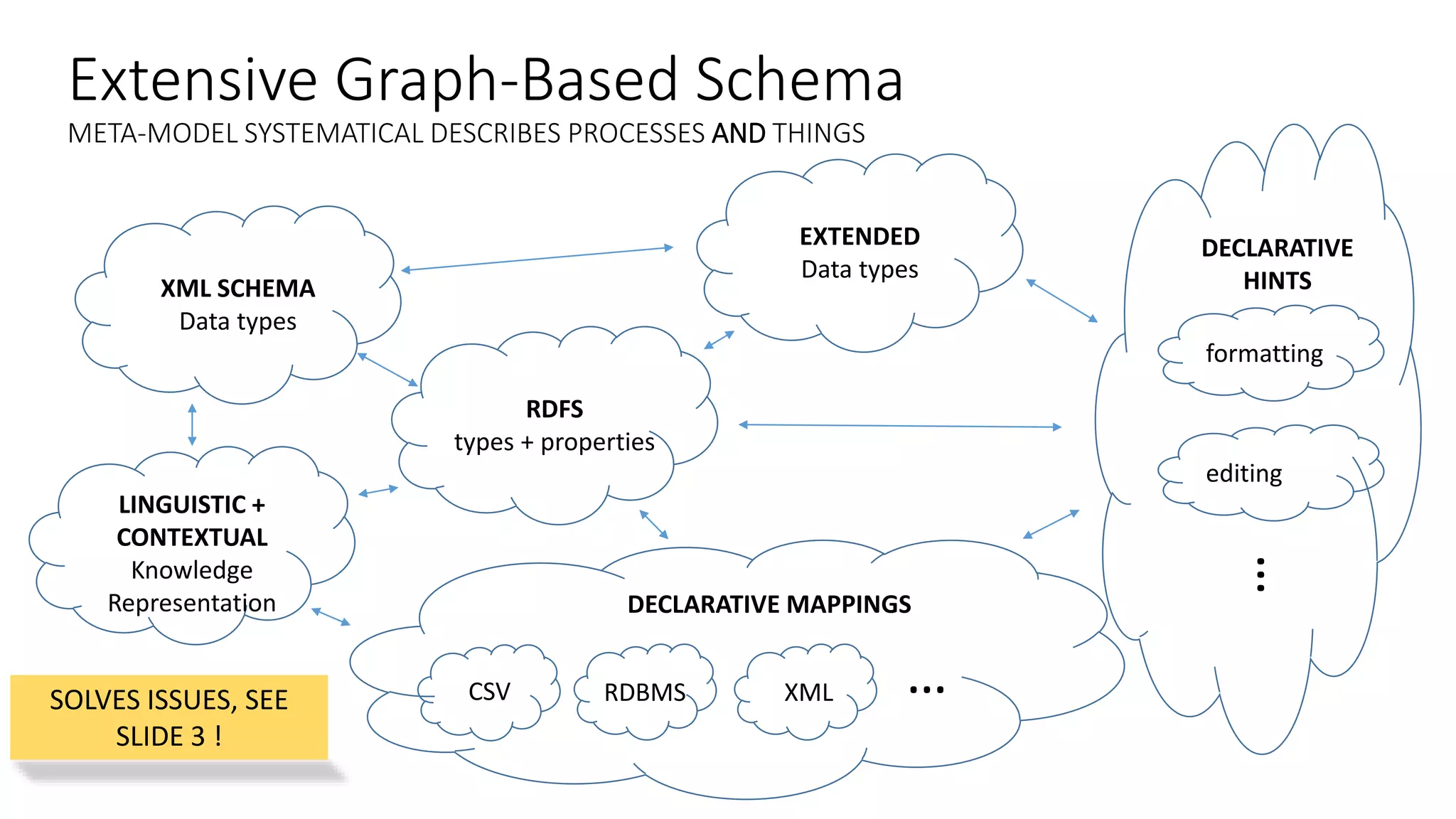 Extensive Graph-Based Schema
META-MODEL SYSTEMATICAL DESCRIBES PROCESSES AND THINGS
RDFS
types + properties
XML SCHEMA
Data types
EXTENDED
Data types
DECLARATIVE MAPPINGS
CSV RDBMS XML …
DECLARATIVE
HINTS
formatting
editing
…
LINGUISTIC +
CONTEXTUAL
Knowledge
Representation
SOLVES ISSUES, SEE
SLIDE 3 !
 