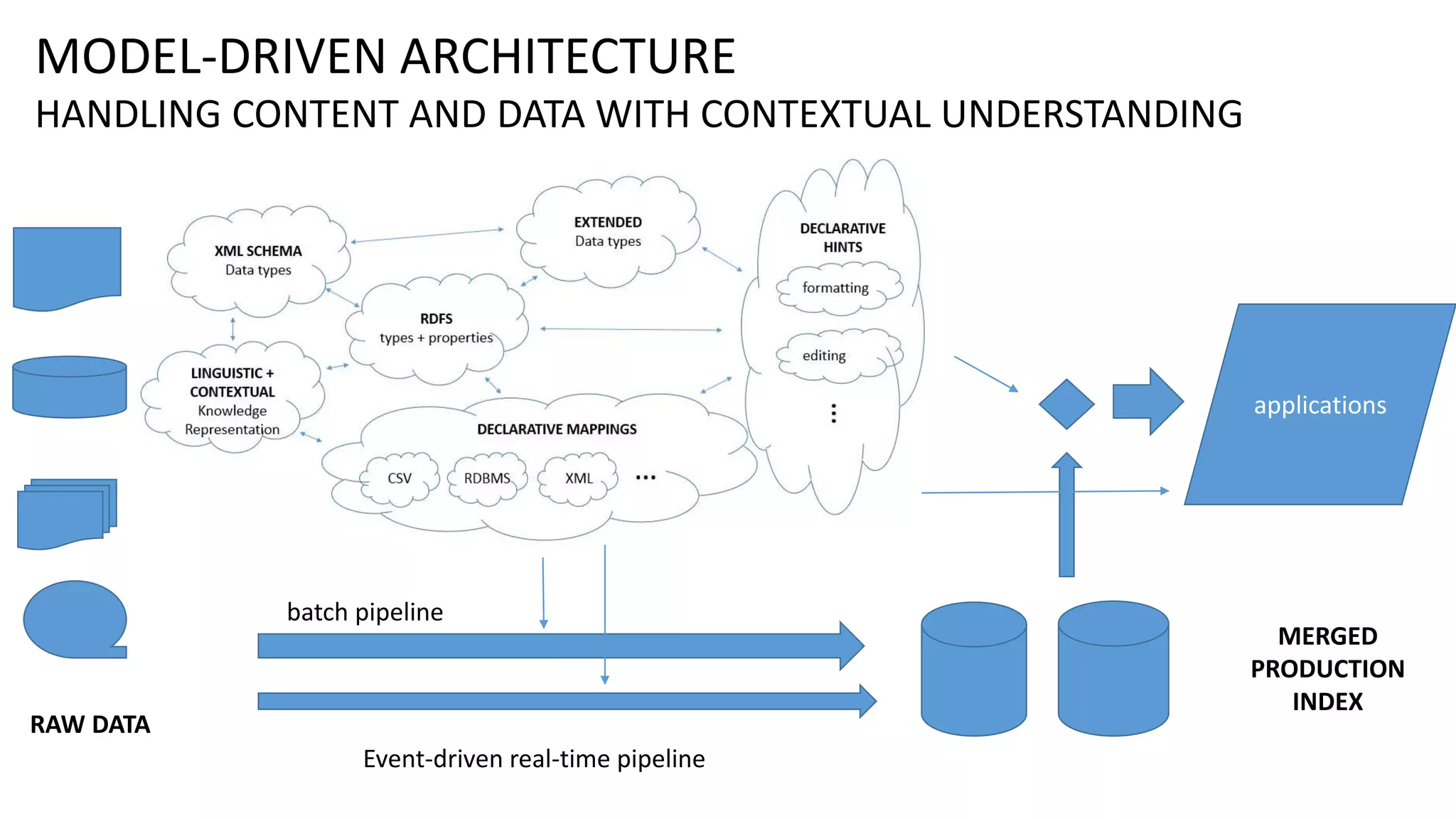RAW DATA
Event-driven real-time pipeline
applications
MERGED
PRODUCTION
INDEX
batch pipeline
MODEL-DRIVEN ARCHITECTURE
HANDLING CONTENT AND DATA WITH CONTEXTUAL UNDERSTANDING
 