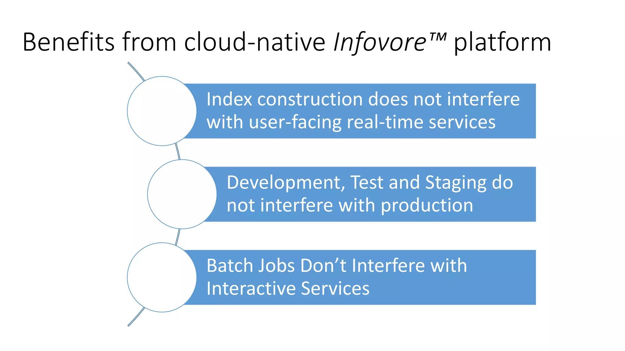 Benefits from cloud-native Infovore™ platform
Index construction does not interfere
with user-facing real-time services
Development, Test and Staging do
not interfere with production
Batch Jobs Don’t Interfere with
Interactive Services
 