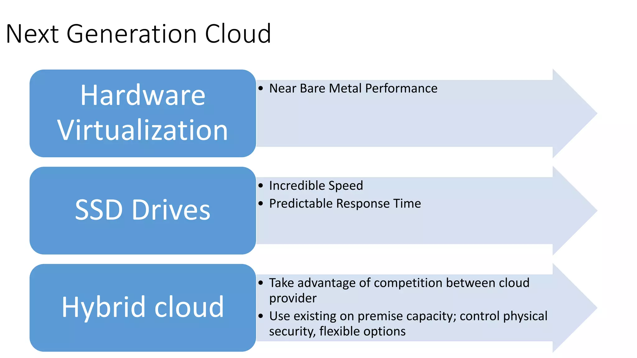 Next Generation Cloud
• Near Bare Metal Performance
Hardware
Virtualization
• Incredible Speed
• Predictable Response Time
SSD Drives
• Take advantage of competition between cloud
provider
• Use existing on premise capacity; control physical
security, flexible options
Hybrid cloud
 