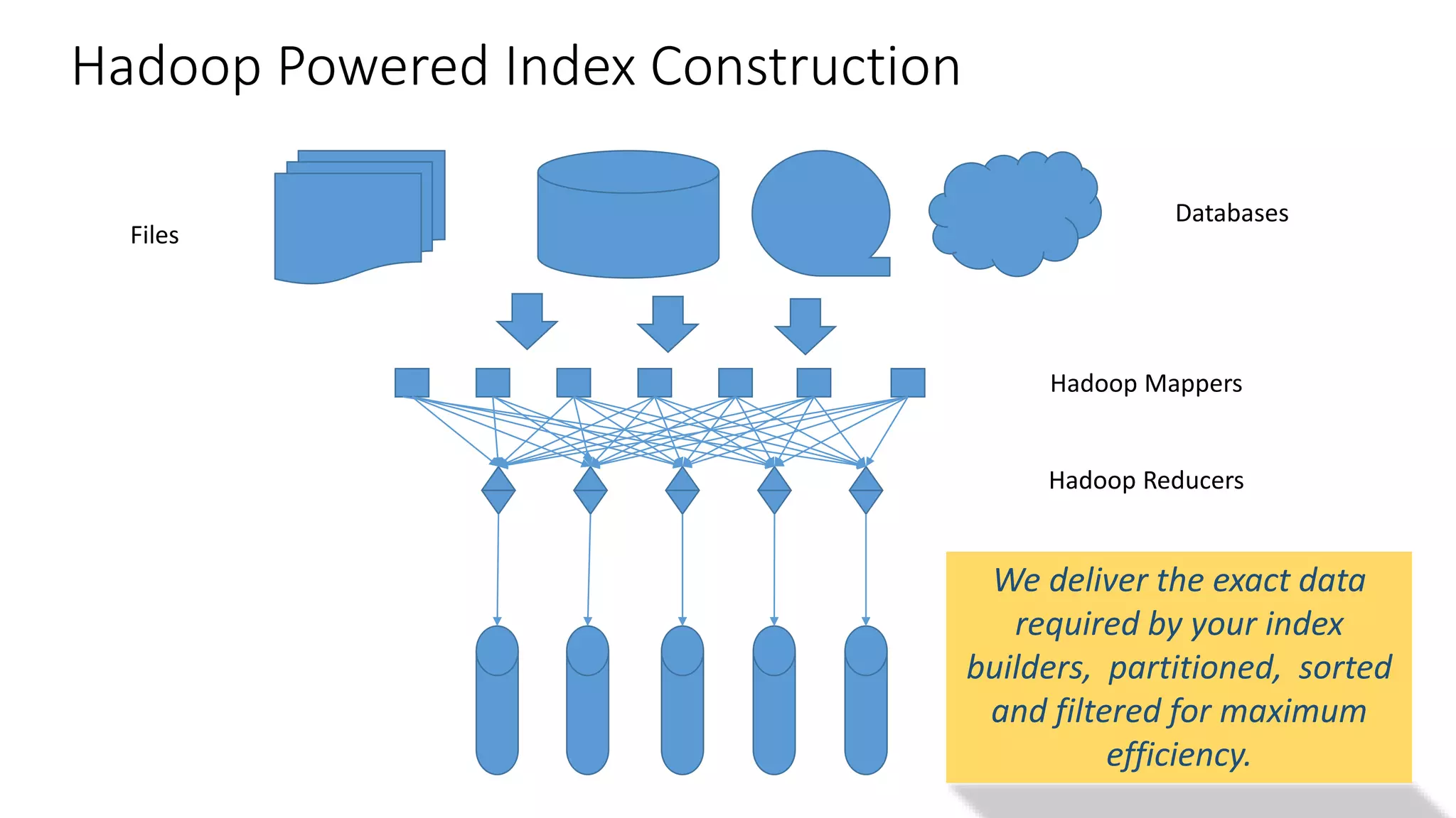 Files
Databases
Hadoop Mappers
Hadoop Reducers
Hadoop Powered Index Construction
We deliver the exact data
required by your index
builders, partitioned, sorted
and filtered for maximum
efficiency.
 