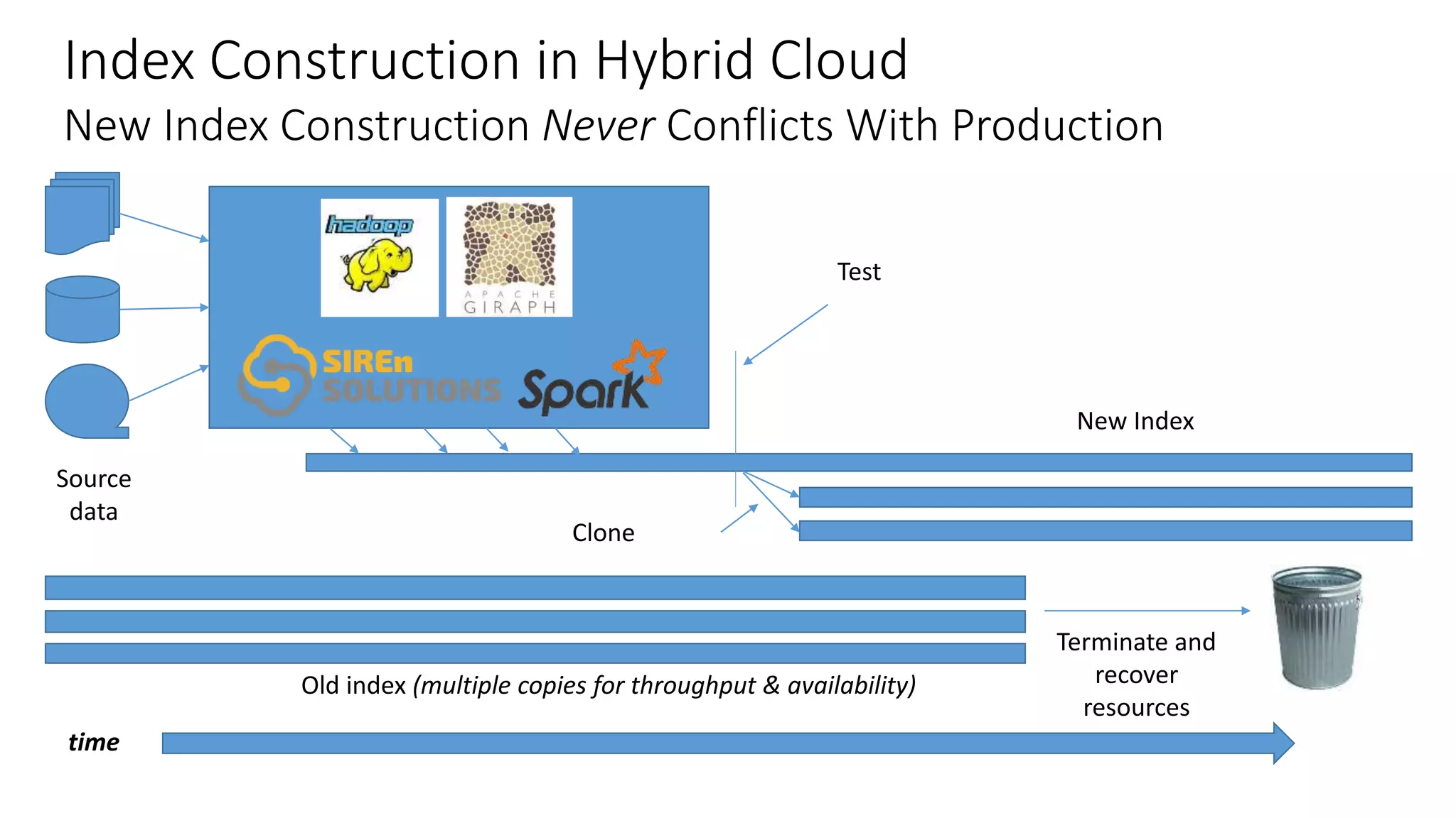 Index Construction in Hybrid Cloud
New Index Construction Never Conflicts With Production
time
Old index (multiple copies for throughput & availability)
Source
data
Test
Clone
New Index
Terminate and
recover
resources
 