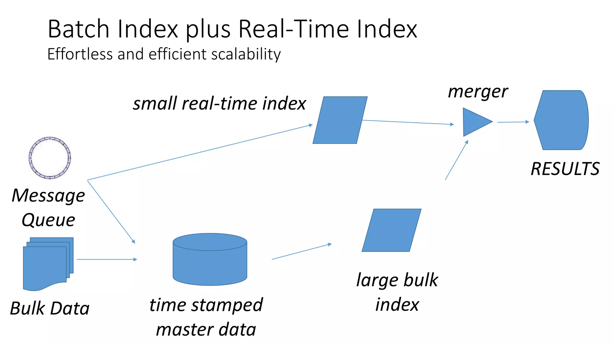 Batch Index plus Real-Time Index
Effortless and efficient scalability
Message
Queue
Bulk Data time stamped
master data
small real-time index
large bulk
index
merger
RESULTS
 