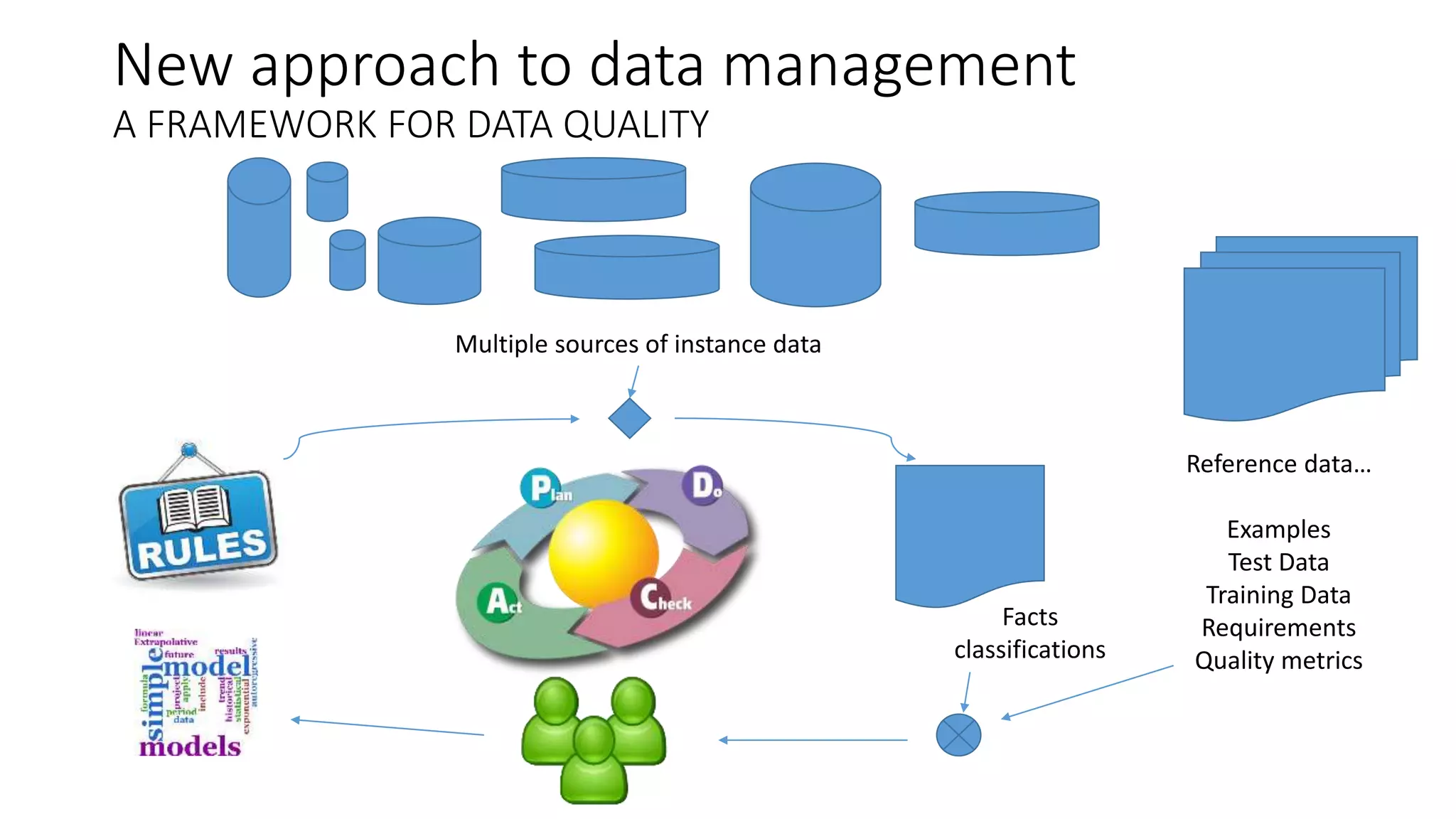 New approach to data management
A FRAMEWORK FOR DATA QUALITY
Multiple sources of instance data
Facts
classifications
Reference data…
Examples
Test Data
Training Data
Requirements
Quality metrics
 