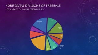 HORIZONTAL DIVISIONS OF FREEBASE
PERCENTAGE OF COMPRESSED FILE SIZE
a
5%
description
18%
key
11%
keyNs
13%
label
6%
name
6%
notability
0%nfp
0%
text
8%
web
6%
links
20%
other
7%
 