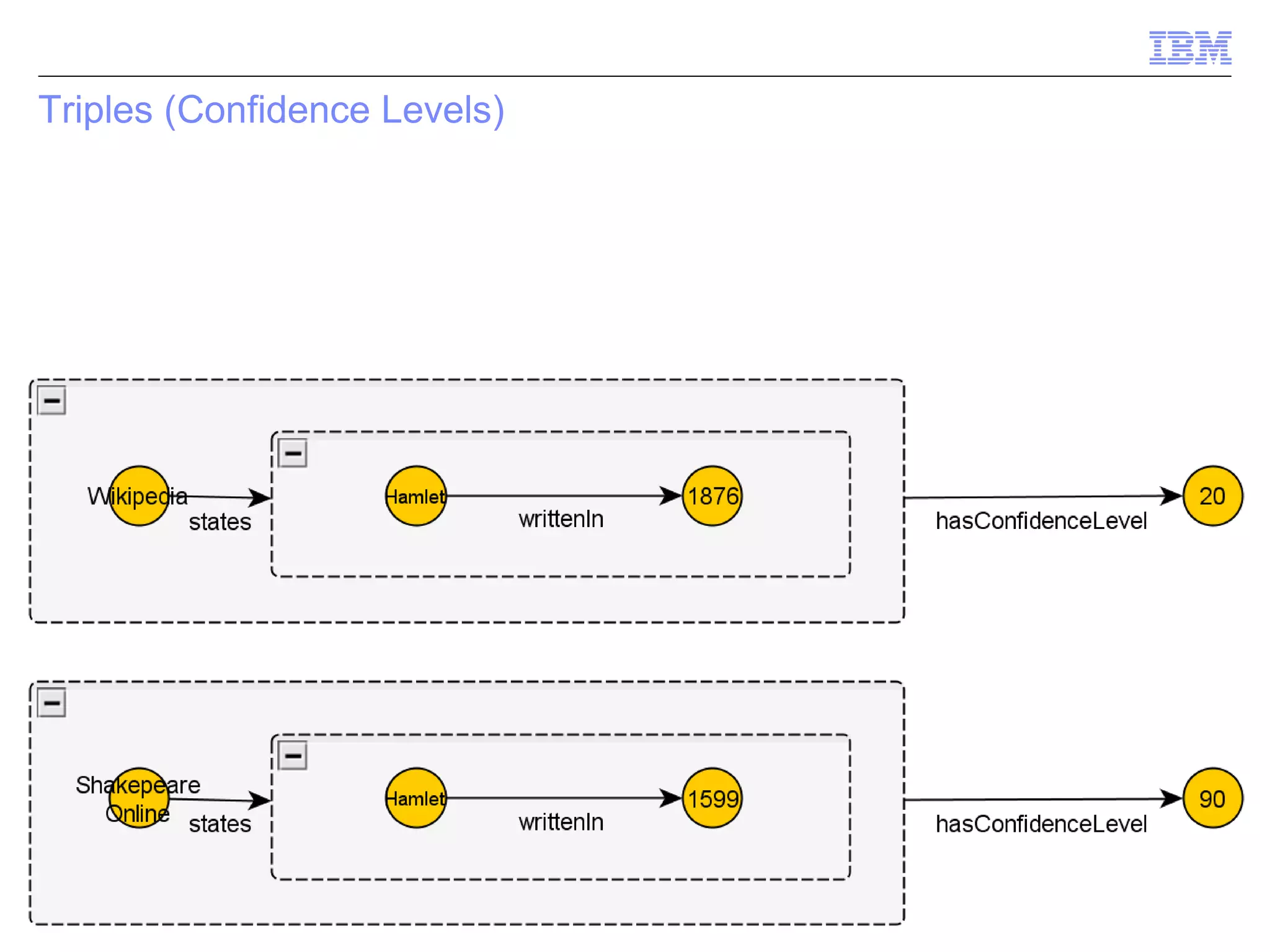 Triples (Confidence Levels)




                              © 2012 IBM Corporation
 