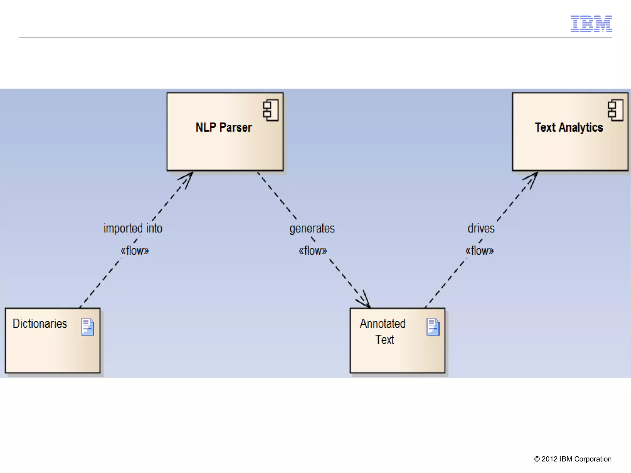 © 2012 IBM Corporation
 
