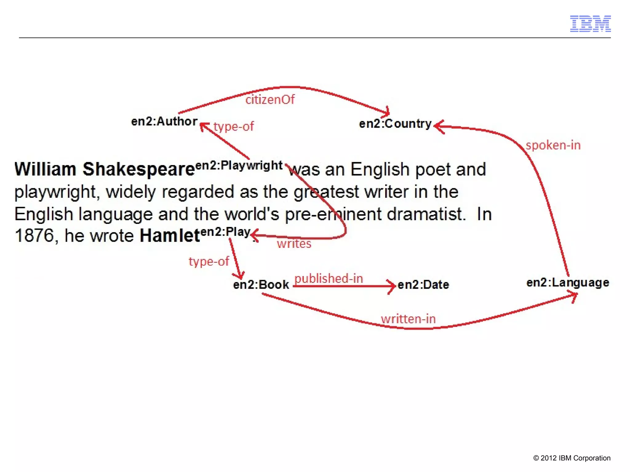 © 2012 IBM Corporation
 