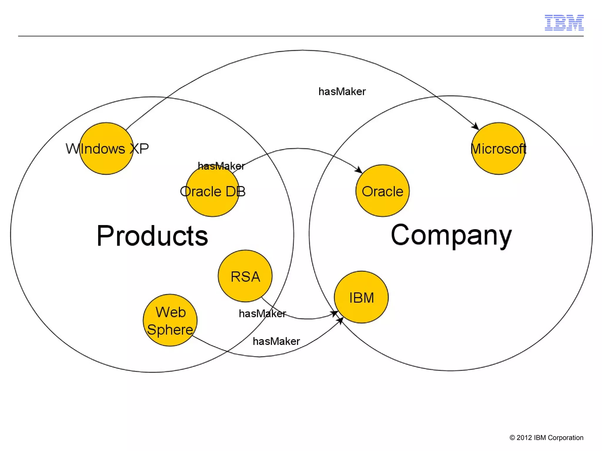 © 2012 IBM Corporation
 