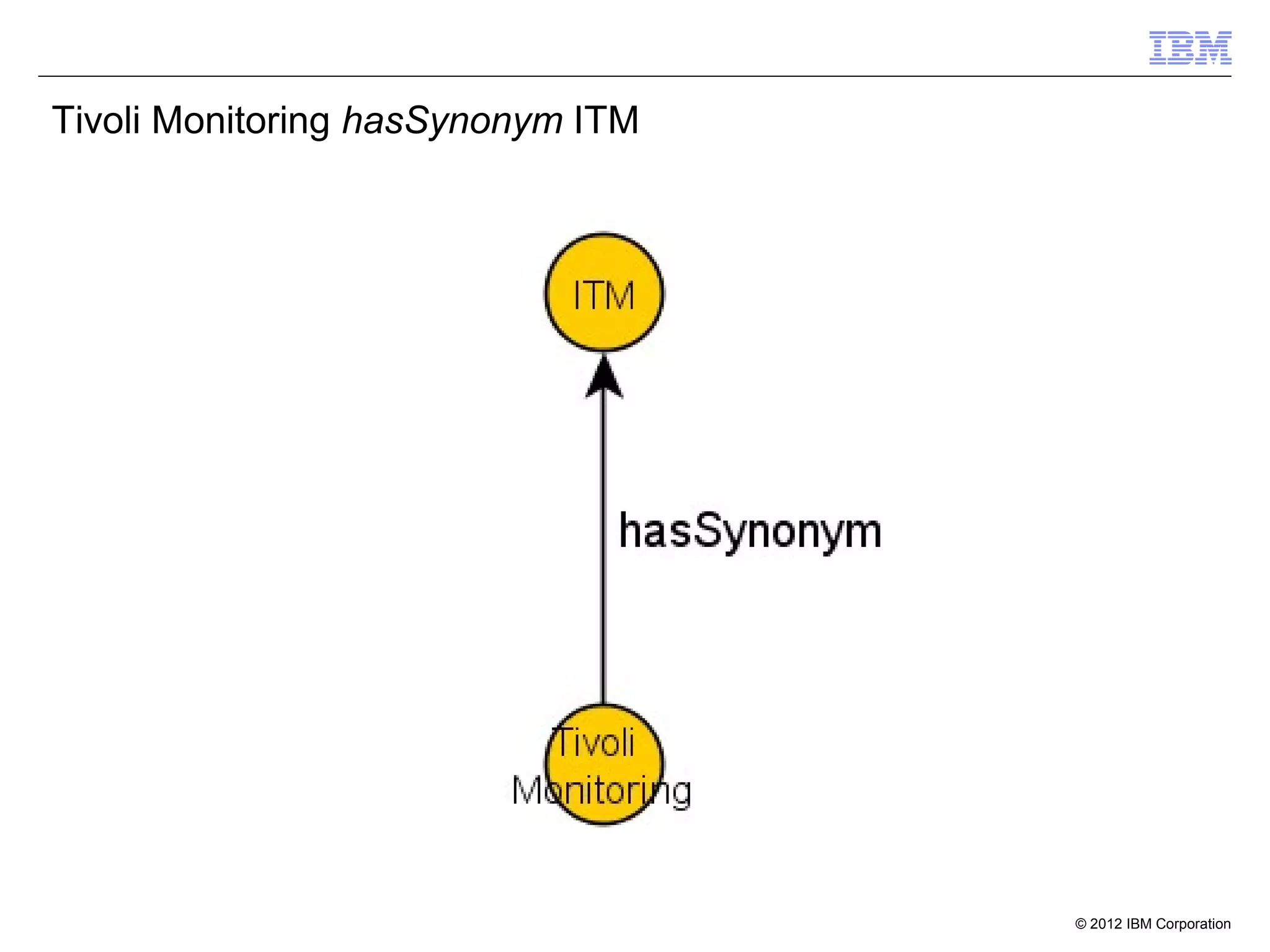 Tivoli Monitoring hasSynonym ITM




                                   © 2012 IBM Corporation
 