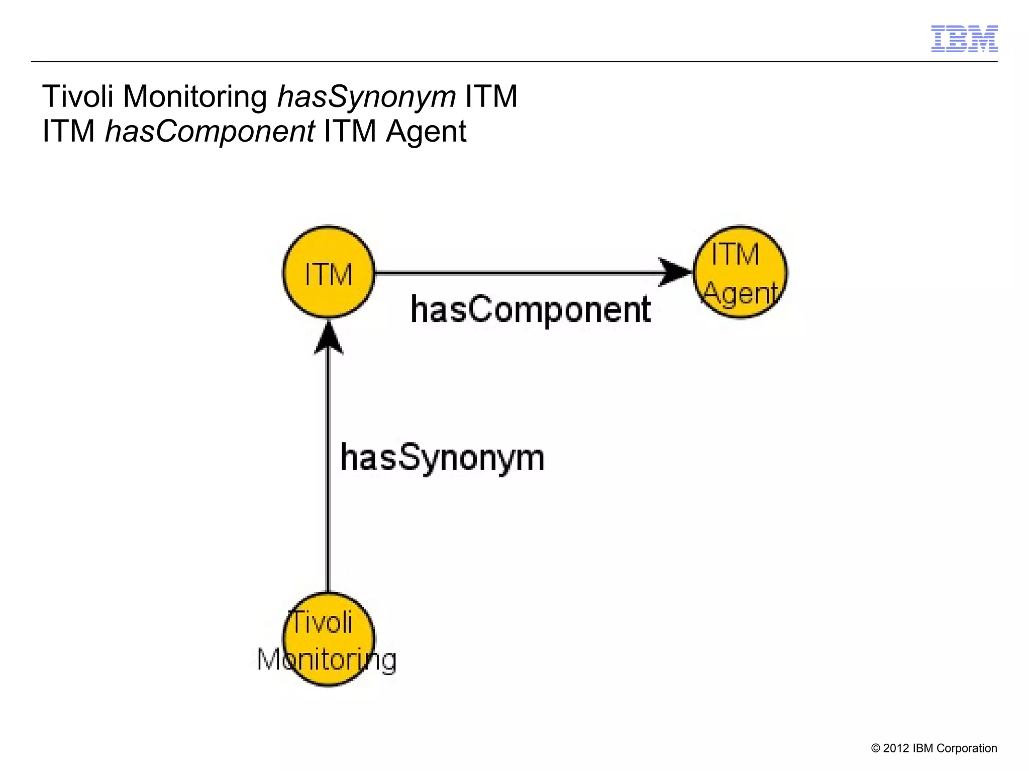 Tivoli Monitoring hasSynonym ITM
ITM hasComponent ITM Agent




                                   © 2012 IBM Corporation
 