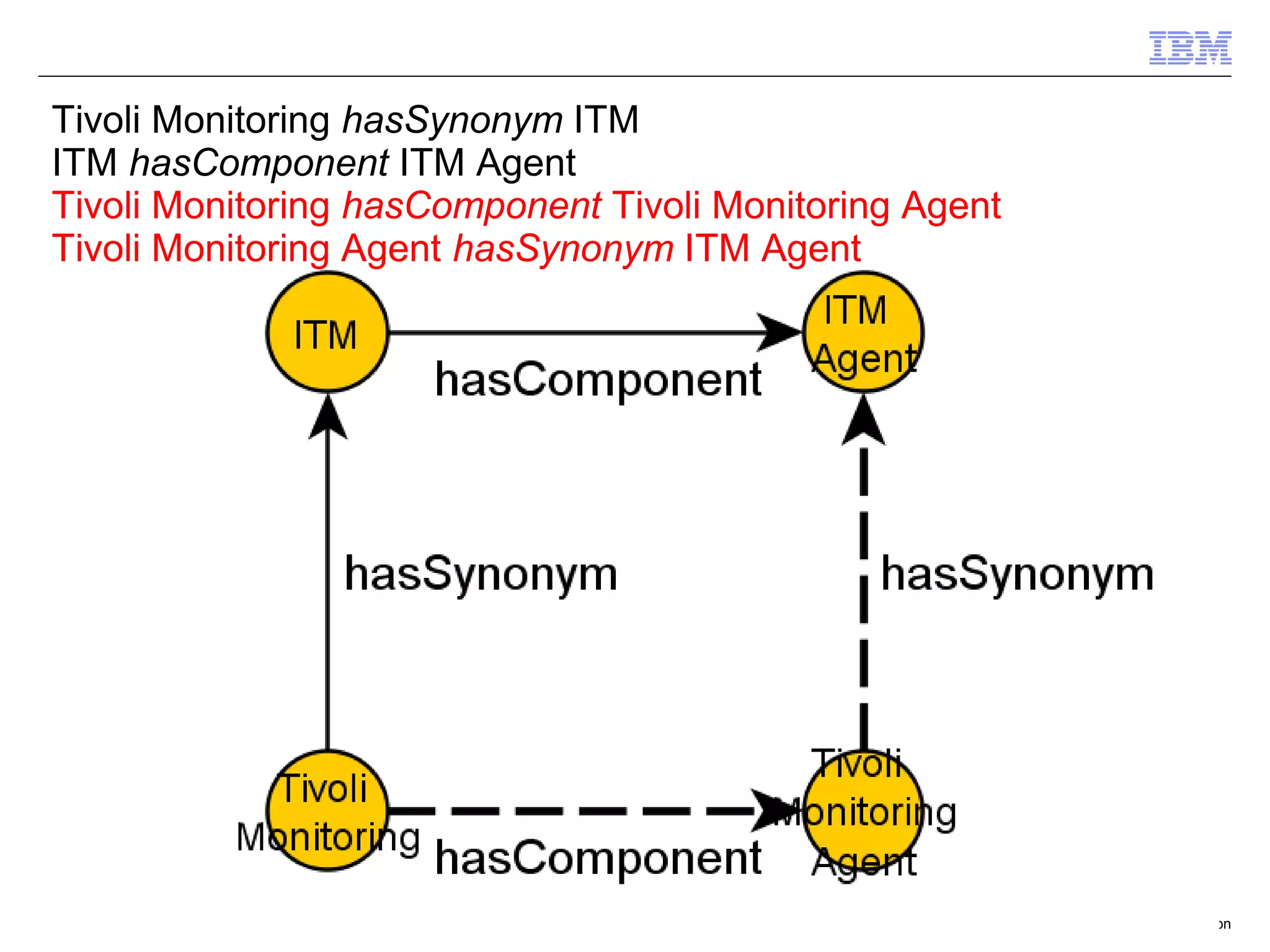 Tivoli Monitoring hasSynonym ITM
ITM hasComponent ITM Agent
Tivoli Monitoring hasComponent Tivoli Monitoring Agent
Tivoli Monitoring Agent hasSynonym ITM Agent




                                                         © 2012 IBM Corporation
 