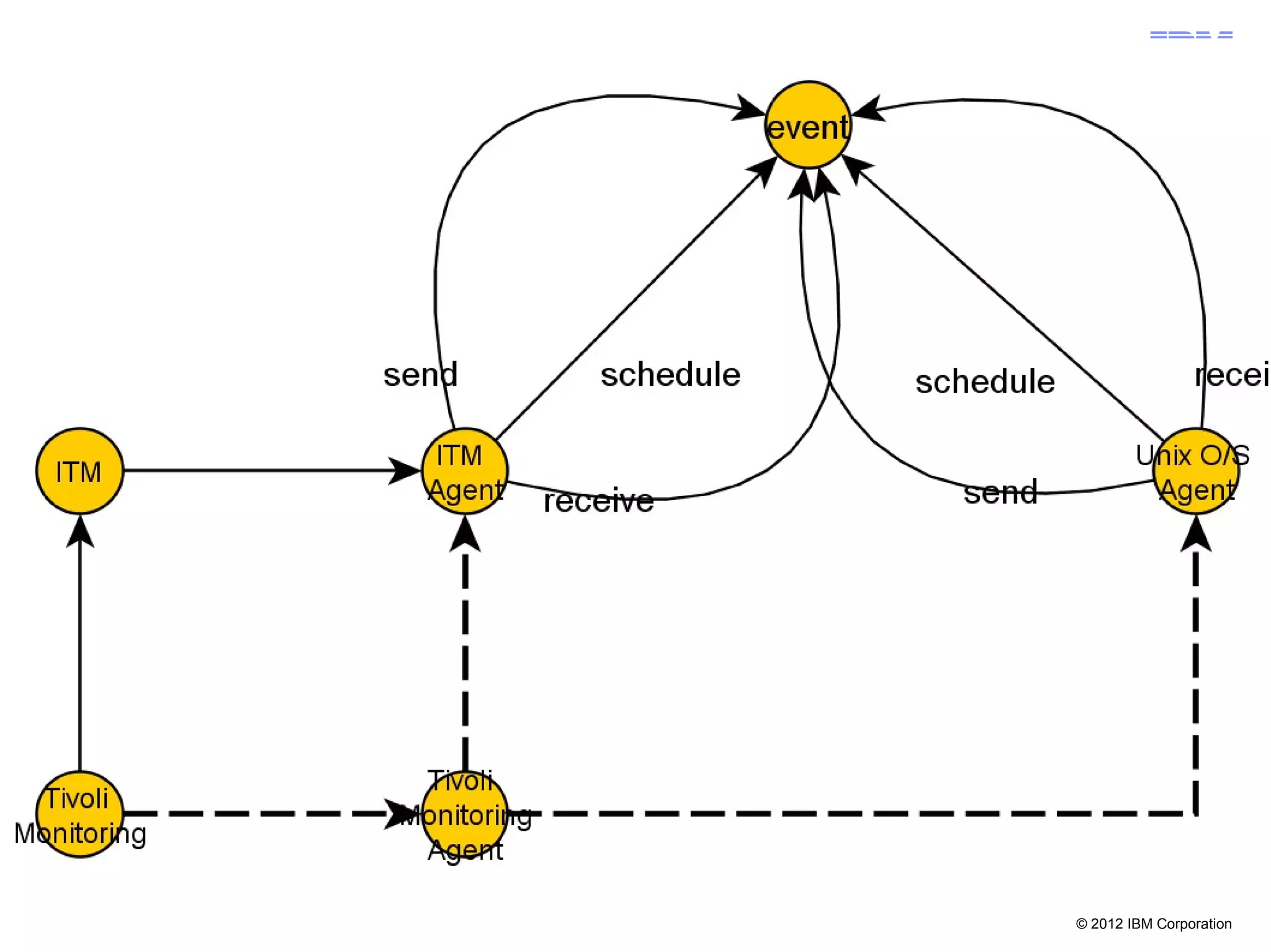 © 2012 IBM Corporation
 